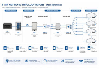 FTTH Solution for Households